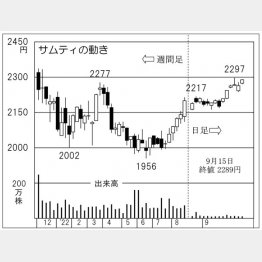 「サムティ」の株価チャート（Ｃ）日刊ゲンダイ