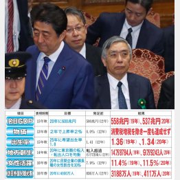 デフレ脱却ならず（Ｃ）日刊ゲンダイ