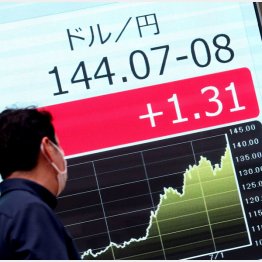 円安はどこまで進むか（Ｃ）日刊ゲンダイ