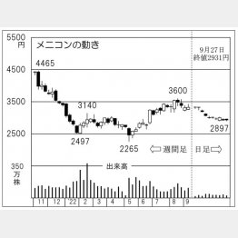 「メニコン」の株価チャート（Ｃ）日刊ゲンダイ