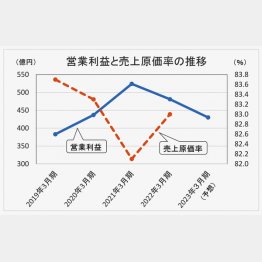 この秋には内容量を減らし実質値上げ（Ｃ）日刊ゲンダイ