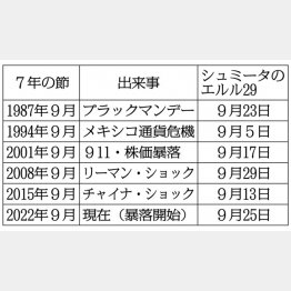 世界相場の金融危機や大暴落とユダヤ歴（Ｃ）日刊ゲンダイ