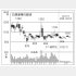 「石原産業」の株価チャート（Ｃ）日刊ゲンダイ