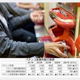 店舗数はピーク時の半分以下に（Ｃ）日刊ゲンダイ