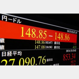 一時1ドル＝148円台後半まで下落した円相場（Ｃ）共同通信社