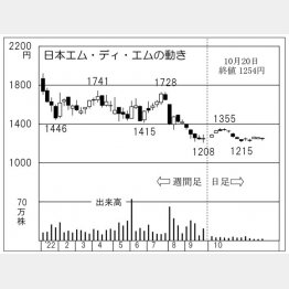 日本エム・ディ・エムの株価チャート（Ｃ）日刊ゲンダイ