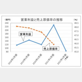 営業利益と売上原価率の推移（Ｃ）日刊ゲンダイ