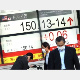 一時は1ドル＝150円越え（Ｃ）日刊ゲンダイ