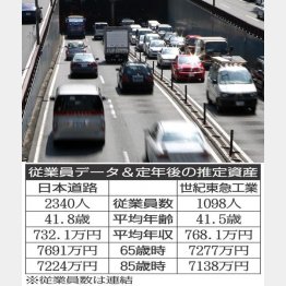 道路に関するビジネスを展開（Ｃ）日刊ゲンダイ