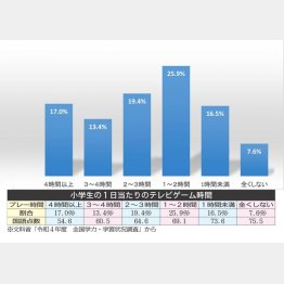 小学生の1日当たりのテレビゲーム時間（Ｃ）日刊ゲンダイ