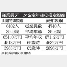 山陽特殊製鋼と愛知鉄鋼（Ｃ）日刊ゲンダイ
