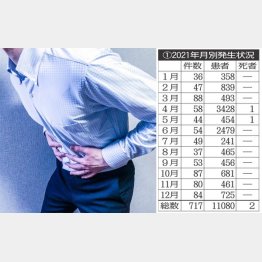 表①2021年月別発生状況