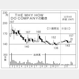 THE WHY HOW DO COMPANYの株価チャート（Ｃ）日刊ゲンダイ