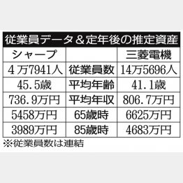 「シャープ」と「三菱電機」／（Ｃ）日刊ゲンダイ