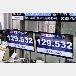 急激な円高で一気に120円台に。円安をアテにした政策では…（Ｃ）共同通信社