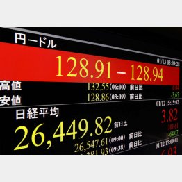 約7か月ぶりに、一時1ドル＝128円台を付けた円相場（Ｃ）共同通信社