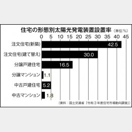 【住宅の形態別太陽光発電装置設置率】（Ｃ）日刊ゲンダイ