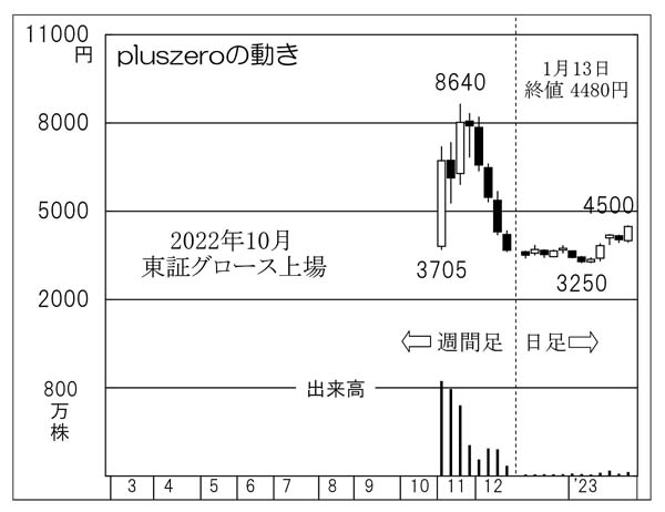 株価10倍も夢じゃない？ 東京大学銘柄「pluszero」で勝負！｜日刊