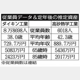 「ダイキン工業」と「高砂熱学工業」／（Ｃ）日刊ゲンダイ