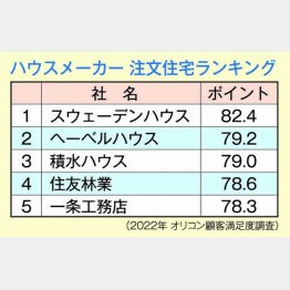 ハウスメーカー注文住宅ランキング（Ｃ）日刊ゲンダイ