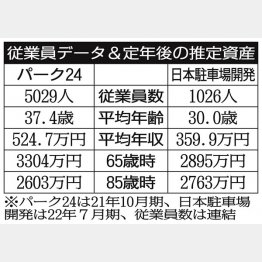 「パーク24」と「日本駐車場開発」／（Ｃ）日刊ゲンダイ
