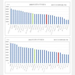 20年、21年の世界の平均給与（Ｃ）日刊ゲンダイ
