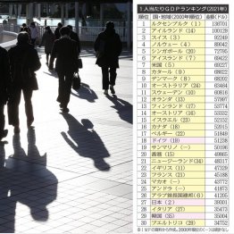 23年には韓国に抜かれる（表は2021年のデータ）／（Ｃ）日刊ゲンダイ
