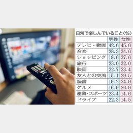 日常で楽しんでいることは男女とも「テレビ・動画」／（Ｃ）日刊ゲンダイ
