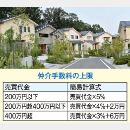 【仲介手数料の上限】／（Ｃ）日刊ゲンダイ