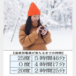 極寒エリアは電池の持ちが悪くなる（Ｃ）iStock