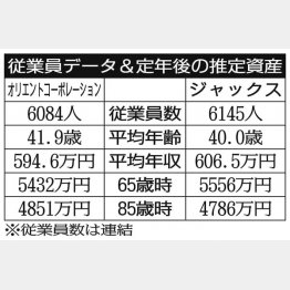 「オリエントコーポレーション」と「ジャックス」／（Ｃ）日刊ゲンダイ