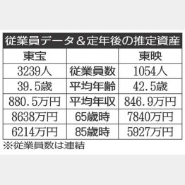 「東宝」と「東映」／（Ｃ）日刊ゲンダイ