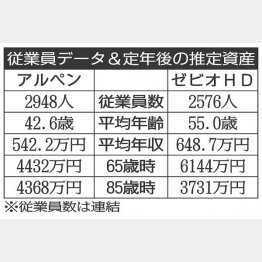 「アルペン」と「ゼビオHD」／（Ｃ）日刊ゲンダイ