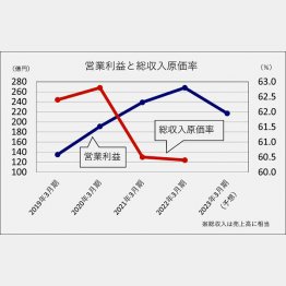 「ワークマン」の営業利益と総収入原価率（Ｃ）日刊ゲンダイ