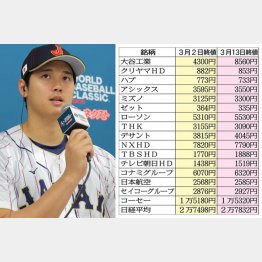 大谷が合流すると瞬く間に“大谷フィーバー”（WBC関連銘柄の株価＝右）／（Ｃ）日刊ゲンダイ