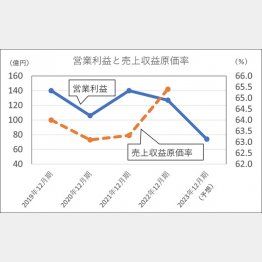 カゴメの「営業利益と売上収益原価率」／（Ｃ）日刊ゲンダイ