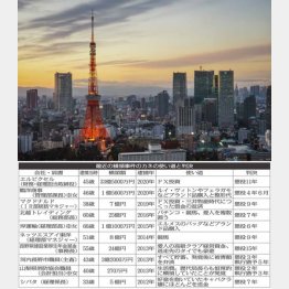 楽天モバイル元社員は港区のタワマンを購入（写真はイメージ）（Ｃ）日刊ゲンダイ