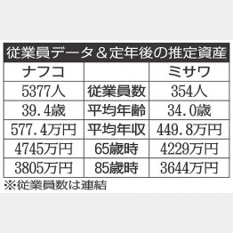 「ナフコ」と「ミサワ」／（Ｃ）日刊ゲンダイ