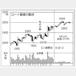 ロート製薬の株価チャート（Ｃ）日刊ゲンダイ