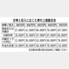 【世帯と収入に応じた寄付上限額目安】／（Ｃ）日刊ゲンダイ
