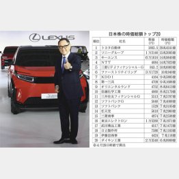 日本一はトヨタ自動車（Ｃ）日刊ゲンダイ