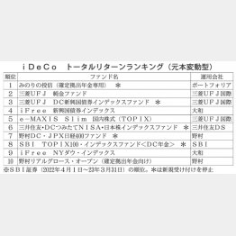iDeCo トータルリターンランキング（元本変動型）／（Ｃ）日刊ゲンダイ