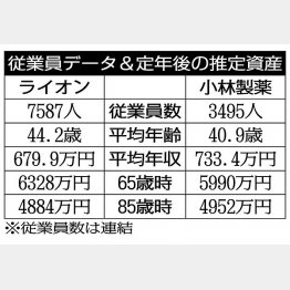 「ライオン」と「小林製薬」／（Ｃ）日刊ゲンダイ