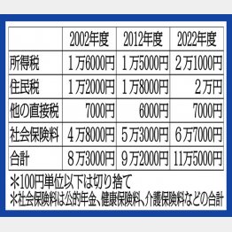 【給与からの天引き額の推移】／（Ｃ）日刊ゲンダイ