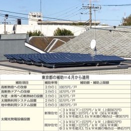 東京都の補助金は過去最高レベルに