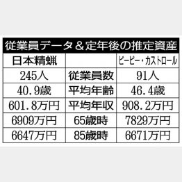 「日本精蝋」と「ピーピー・カストロール」（Ｃ）日刊ゲンダイ