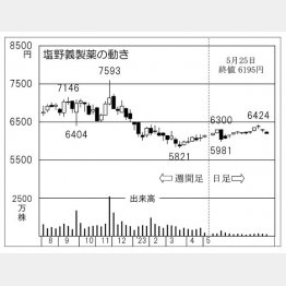 塩野義製薬の株価チャート（Ｃ）日刊ゲンダイ