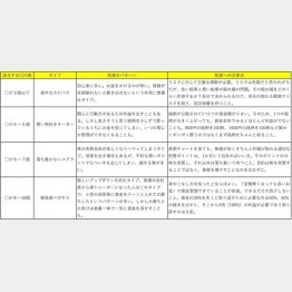 あなたはどのタイプ？（Ｃ）日刊ゲンダイ
