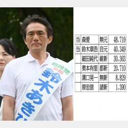 2位で当選した自民・鈴木章浩氏は3位に1万票差をつけたが…（Ｃ）日刊ゲンダイ