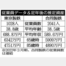 「東京製鉄」と「合同製鉄」／（Ｃ）日刊ゲンダイ